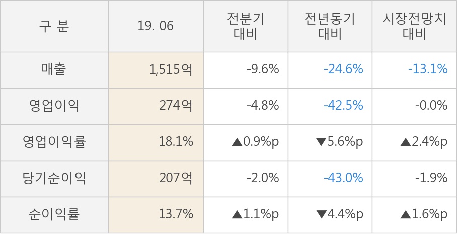 [실적속보]휴켐스, 올해 2Q 영업이익 전년동기 대비 대폭 하락... -42.5%↓ (연결,잠정)