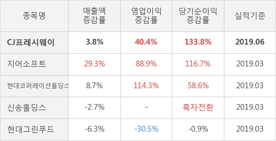 [실적속보]CJ프레시웨이, 올해 2Q 영업이익 대폭 상승... 전분기보다 193.6% 올라 (연결,잠정)