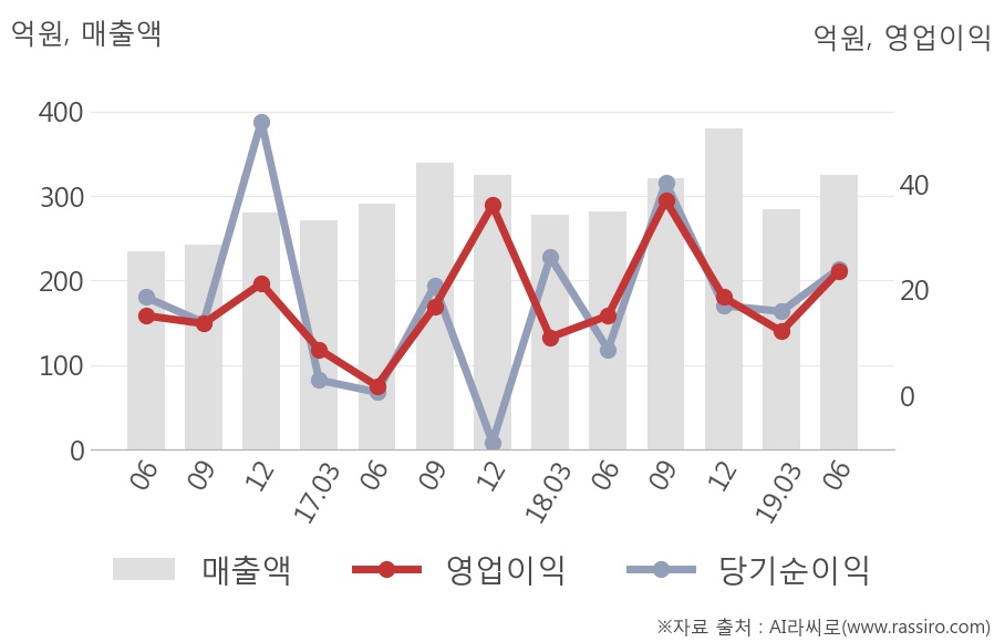 [실적속보]텔레칩스, 올해 2Q 영업이익률 상승전환, 2분기째 하락 마무리하고 턴어라운드... 2.9%p↑ (연결,잠정)