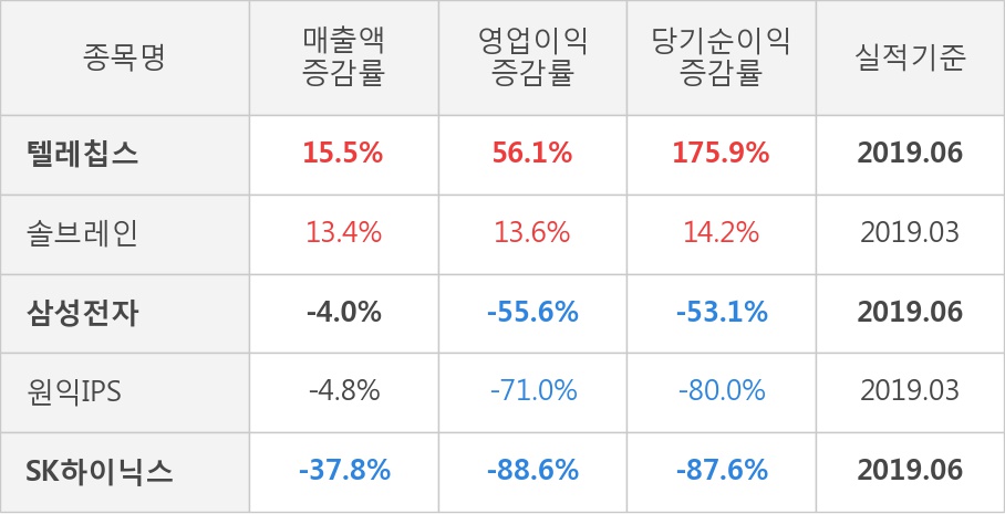 [실적속보]텔레칩스, 올해 2Q 영업이익률 상승전환, 2분기째 하락 마무리하고 턴어라운드... 2.9%p↑ (연결,잠정)