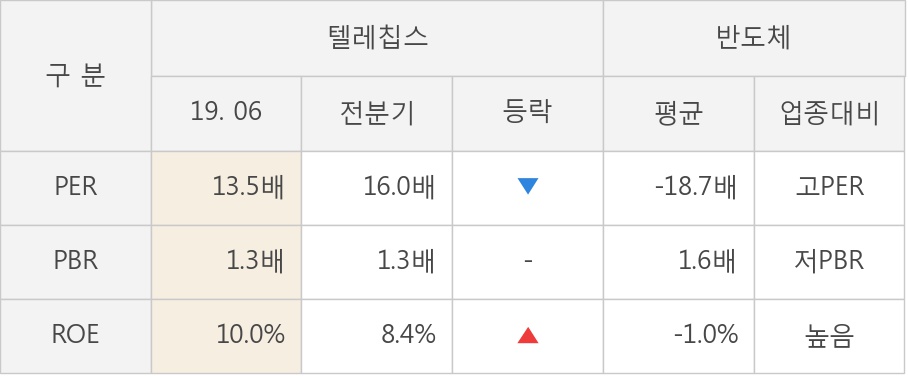 [실적속보]텔레칩스, 올해 2Q 영업이익률 상승전환, 2분기째 하락 마무리하고 턴어라운드... 2.9%p↑ (연결,잠정)