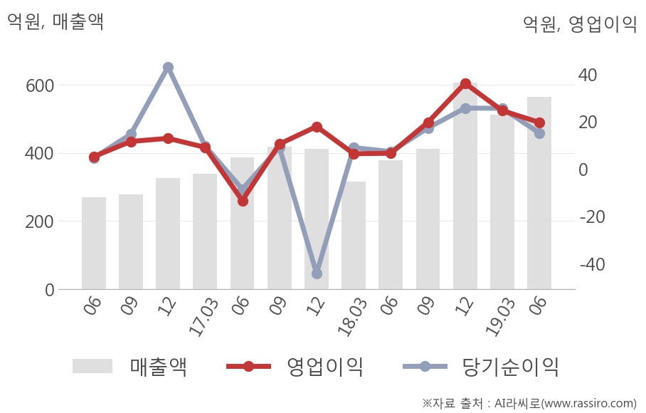 [실적속보]지니뮤직, 올해 2Q 영업이익 전년동기 대비 대폭 상승... 197.7%↑ (개별,잠정)