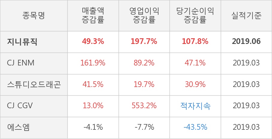 [실적속보]지니뮤직, 올해 2Q 영업이익 전년동기 대비 대폭 상승... 197.7%↑ (개별,잠정)