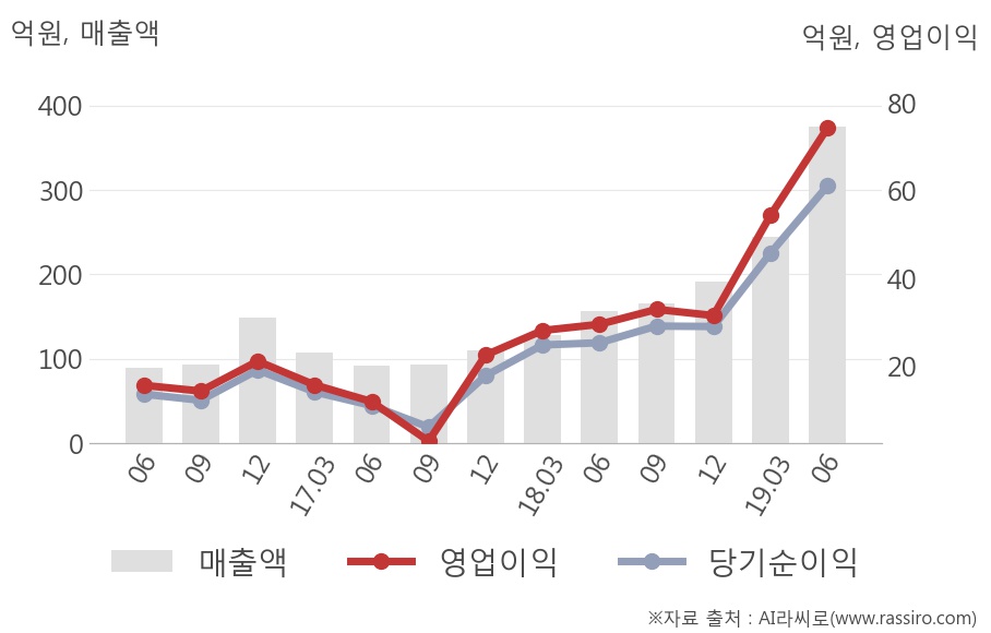 [실적속보]에이치엘사이언스, 올해 2Q 영업이익 대폭 상승... 전분기보다 36.6% 올라 (개별,잠정)