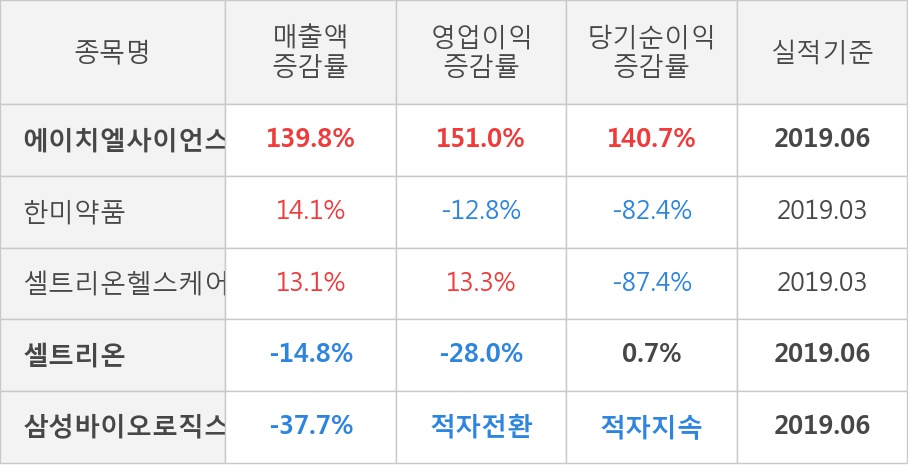 [실적속보]에이치엘사이언스, 올해 2Q 영업이익 대폭 상승... 전분기보다 36.6% 올라 (개별,잠정)