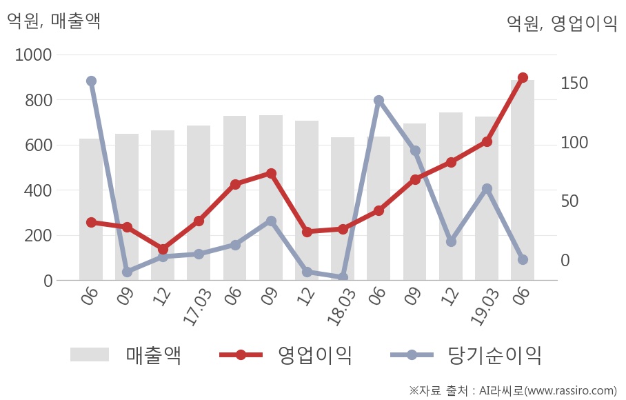 [실적속보]네패스, 올해 2Q 영업이익률 상승세 6분기째 이어져... 3.6%p↑ (연결,잠정)