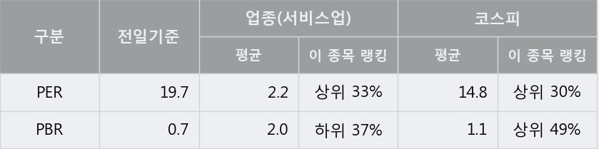 '이월드' 상한가↑ 도달, 주가 60일 이평선 상회, 단기·중기 이평선 역배열