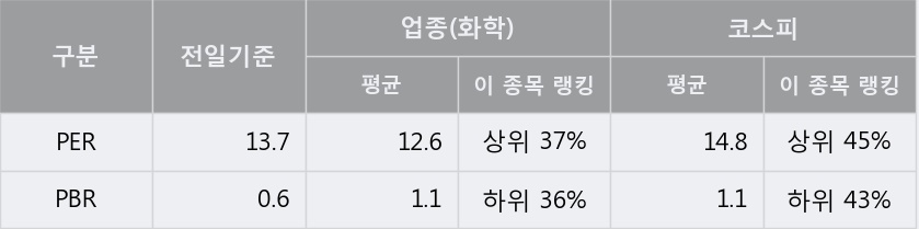 '대원화성' 5% 이상 상승, 주가 반등 시도, 단기·중기 이평선 역배열