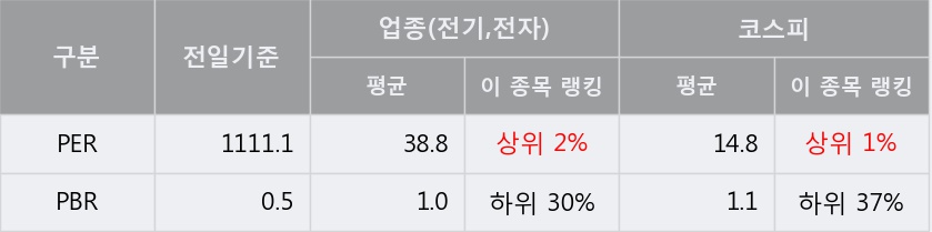 'KEC' 5% 이상 상승, 주가 반등 시도, 단기·중기 이평선 역배열