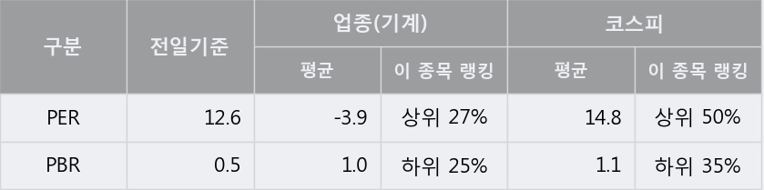 '계양전기' 5% 이상 상승, 주가 반등 시도, 단기·중기 이평선 역배열