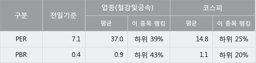 'DSR제강' 5% 이상 상승, 주가 반등 시도, 단기·중기 이평선 역배열