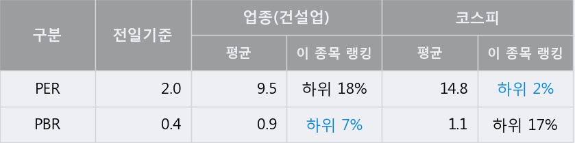 '계룡건설' 5% 이상 상승, 전일 종가 기준 PER 2.0배, PBR 0.4배, 저PER