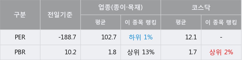 '국일제지' 10% 이상 상승, 단기·중기 이평선 정배열로 상승세