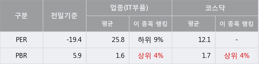 '웨이브일렉트로' 10% 이상 상승, 주가 반등으로 5일 이평선 넘어섬, 단기 이평선 역배열 구간