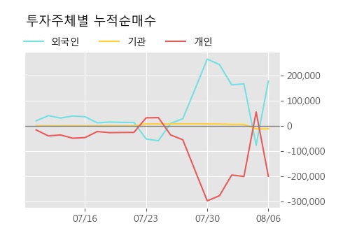 '동양물산' 5% 이상 상승, 주가 반등 시도, 단기·중기 이평선 역배열