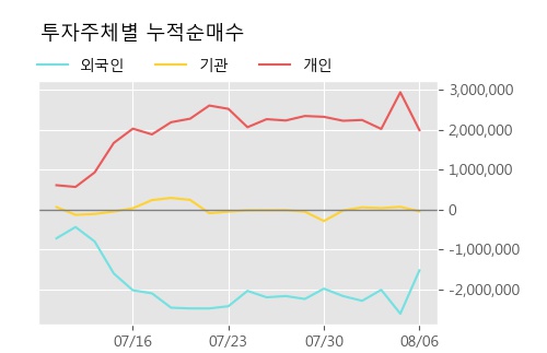 '신성통상' 15% 이상 상승, 단기·중기 이평선 정배열로 상승세