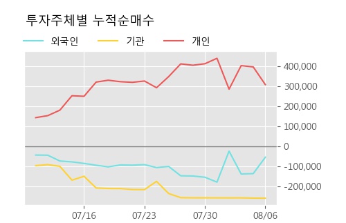 '화천기계' 5% 이상 상승, 주가 반등 시도, 단기 이평선 역배열 구간