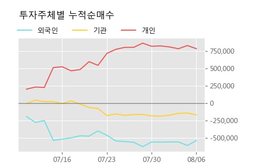 '큐로' 5% 이상 상승, 주가 5일 이평선 상회, 단기·중기 이평선 역배열