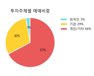 '진도' 5% 이상 상승, 주가 5일 이평선 상회, 단기·중기 이평선 역배열