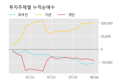 '삼양패키징' 5% 이상 상승, 주가 5일 이평선 상회, 단기·중기 이평선 역배열