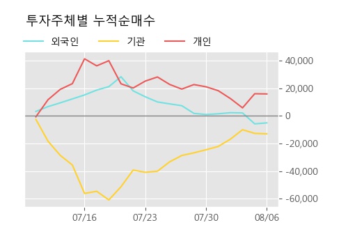 '현대오토에버' 5% 이상 상승, 주가 5일 이평선 상회, 단기·중기 이평선 역배열