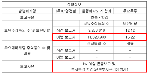 태영건설 주식등의 대량보유상황보고서