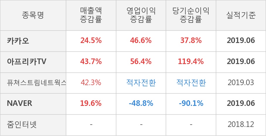 [실적속보]카카오, 올해 2Q 영업이익 대폭 상승... 전분기보다 46.3% 올라 (연결,잠정)