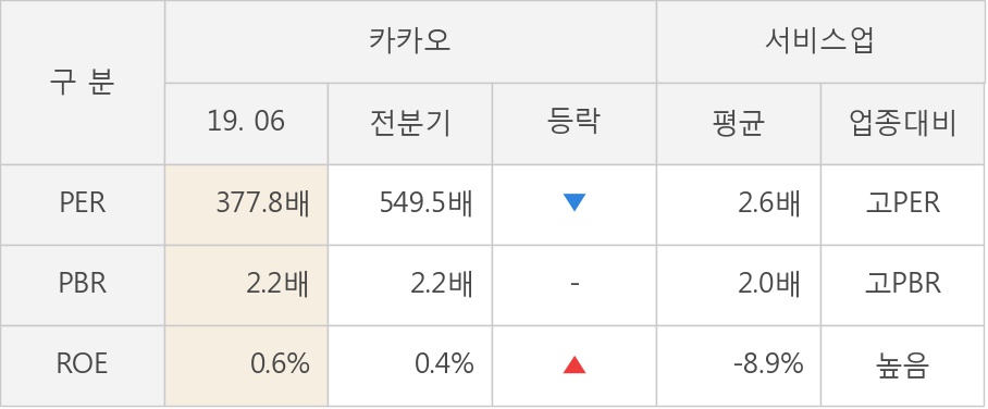 [실적속보]카카오, 올해 2Q 영업이익 대폭 상승... 전분기보다 46.3% 올라 (연결,잠정)