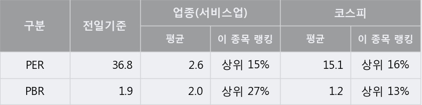 '하나투어' 5% 이상 상승, 주가 5일 이평선 상회, 단기·중기 이평선 역배열