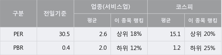 '제일파마홀딩스' 5% 이상 상승, 주가 5일 이평선 상회, 단기·중기 이평선 역배열