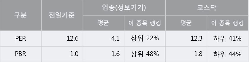 '바이오스마트' 10% 이상 상승, 주가 반등 시도, 단기 이평선 역배열 구간