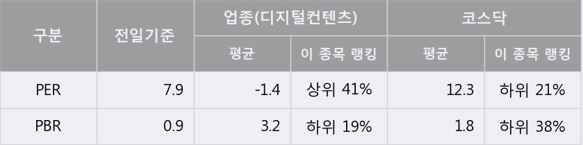 '네오위즈' 10% 이상 상승, 주가 20일 이평선 상회, 단기·중기 이평선 역배열