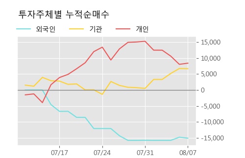 '한일철강' 5% 이상 상승, 주가 반등 시도, 단기 이평선 역배열 구간