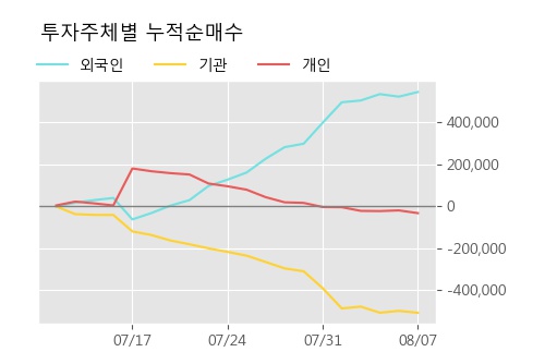 '아모레G' 5% 이상 상승, 주가 5일 이평선 상회, 단기·중기 이평선 역배열