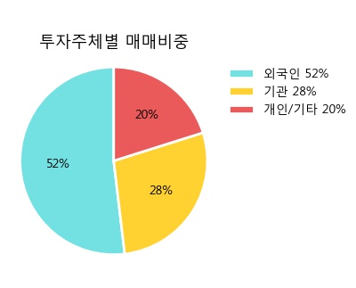 '아모레G' 5% 이상 상승, 주가 5일 이평선 상회, 단기·중기 이평선 역배열