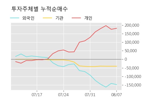 '한솔홀딩스' 5% 이상 상승, 주가 5일 이평선 상회, 단기·중기 이평선 역배열