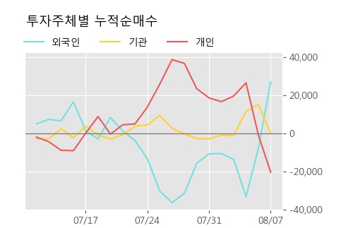 '이건산업' 5% 이상 상승, 주가 5일 이평선 상회, 단기·중기 이평선 역배열