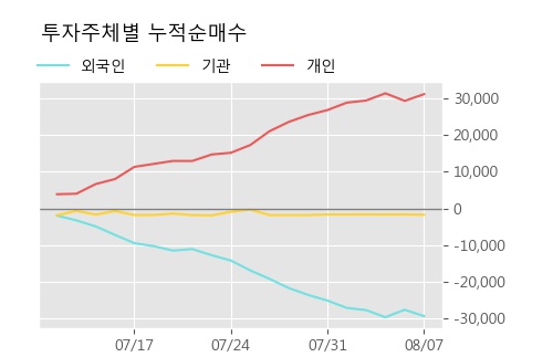 '한농화성' 5% 이상 상승, 주가 5일 이평선 상회, 단기·중기 이평선 역배열