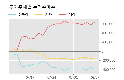 '큐로' 5% 이상 상승, 주가 20일 이평선 상회, 단기·중기 이평선 역배열