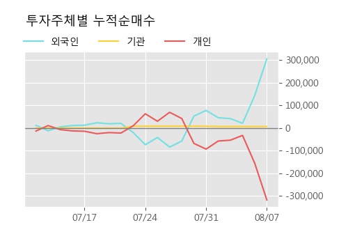 '수산중공업' 5% 이상 상승, 주가 5일 이평선 상회, 단기·중기 이평선 역배열