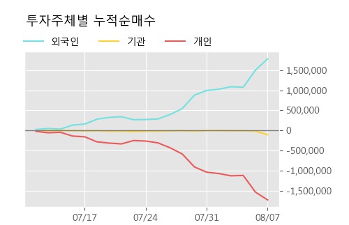 '디피씨' 5% 이상 상승, 주가 5일 이평선 상회, 단기·중기 이평선 역배열