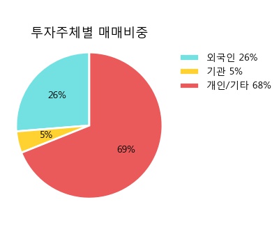 '디피씨' 5% 이상 상승, 주가 5일 이평선 상회, 단기·중기 이평선 역배열