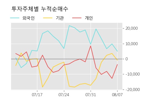 '신세계인터내셔날' 5% 이상 상승, 주가 반등 시도, 단기·중기 이평선 역배열