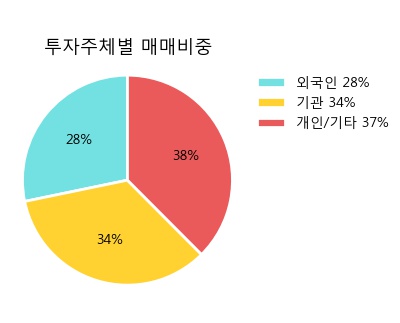 '신세계인터내셔날' 5% 이상 상승, 주가 반등 시도, 단기·중기 이평선 역배열