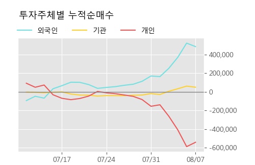 '유비쿼스홀딩스' 10% 이상 상승, 주가 5일 이평선 상회, 단기·중기 이평선 역배열