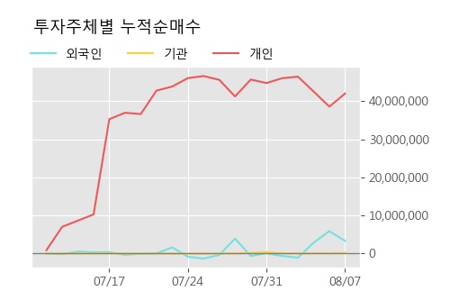 '이아이디' 5% 이상 상승, 주가 반등 시도, 단기 이평선 역배열 구간