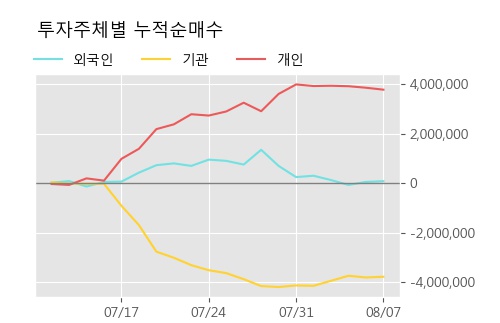 '후성' 상한가↑ 도달, 주가 상승세, 단기 이평선 역배열 구간