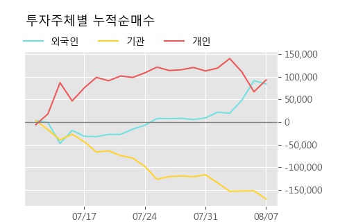 '한국콜마' 5% 이상 상승, 주가 5일 이평선 상회, 단기·중기 이평선 역배열