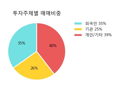 '한국콜마' 5% 이상 상승, 주가 5일 이평선 상회, 단기·중기 이평선 역배열