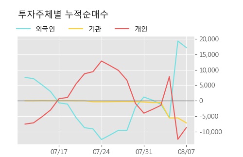 '현대코퍼레이션홀딩스' 5% 이상 상승, 주가 5일 이평선 상회, 단기·중기 이평선 역배열